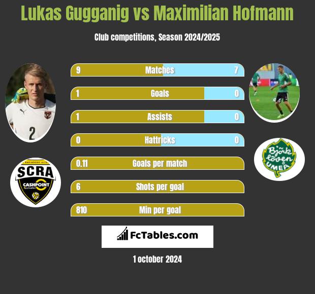 Lukas Gugganig vs Maximilian Hofmann h2h player stats