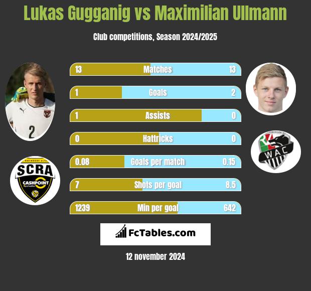 Lukas Gugganig vs Maximilian Ullmann h2h player stats