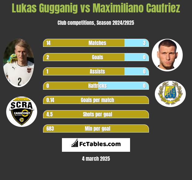 Lukas Gugganig vs Maximiliano Caufriez h2h player stats