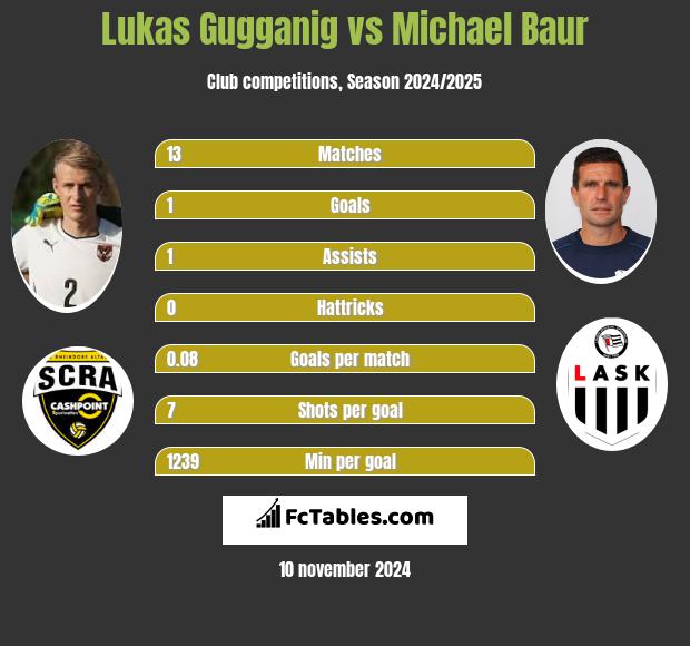 Lukas Gugganig vs Michael Baur h2h player stats