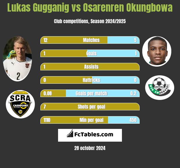 Lukas Gugganig vs Osarenren Okungbowa h2h player stats