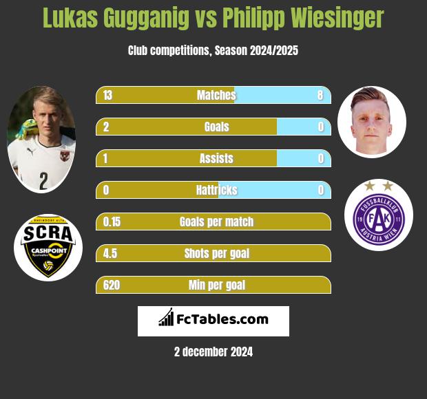 Lukas Gugganig vs Philipp Wiesinger h2h player stats