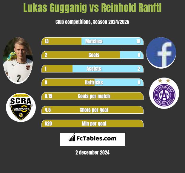 Lukas Gugganig vs Reinhold Ranftl h2h player stats