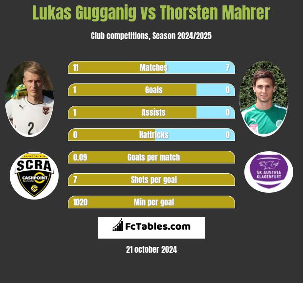 Lukas Gugganig vs Thorsten Mahrer h2h player stats