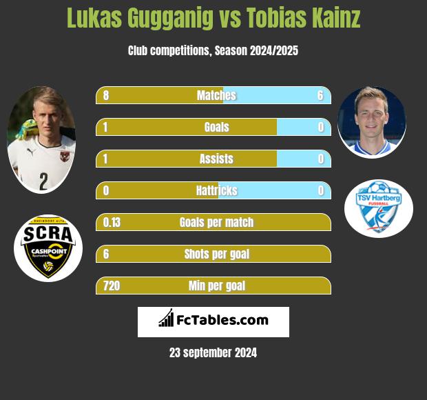 Lukas Gugganig vs Tobias Kainz h2h player stats