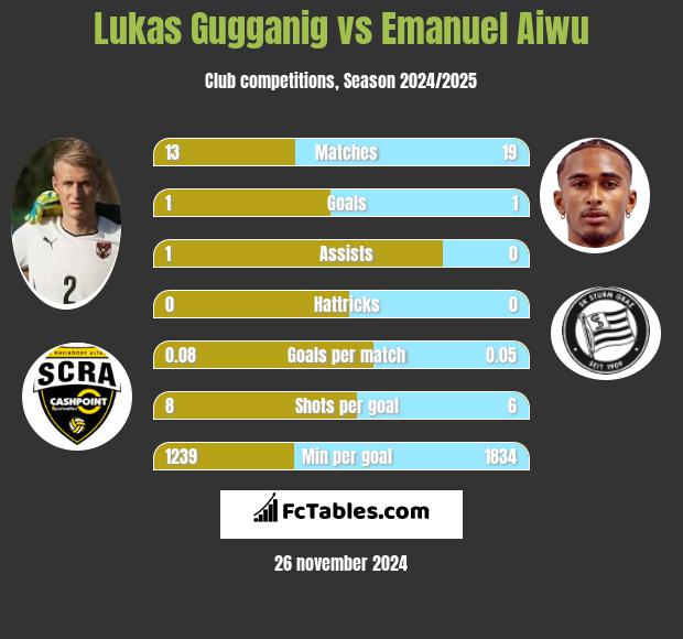 Lukas Gugganig vs Emanuel Aiwu h2h player stats