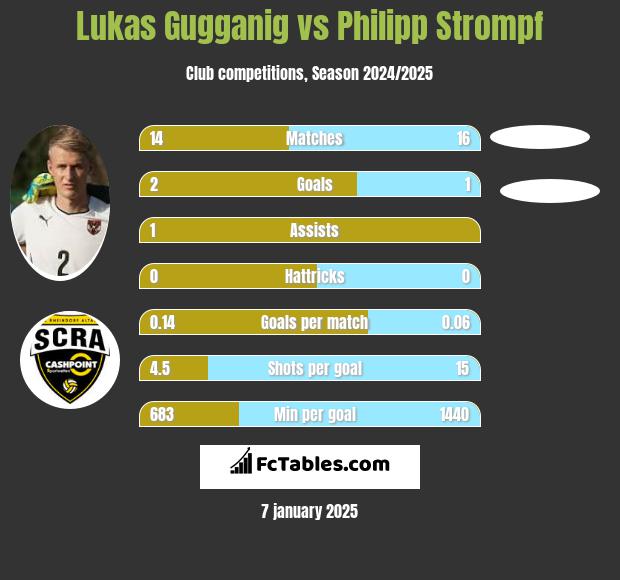 Lukas Gugganig vs Philipp Strompf h2h player stats