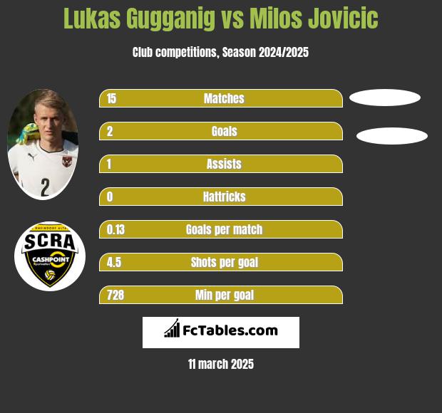 Lukas Gugganig vs Milos Jovicic h2h player stats