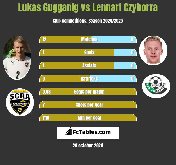 Lukas Gugganig vs Lennart Czyborra h2h player stats