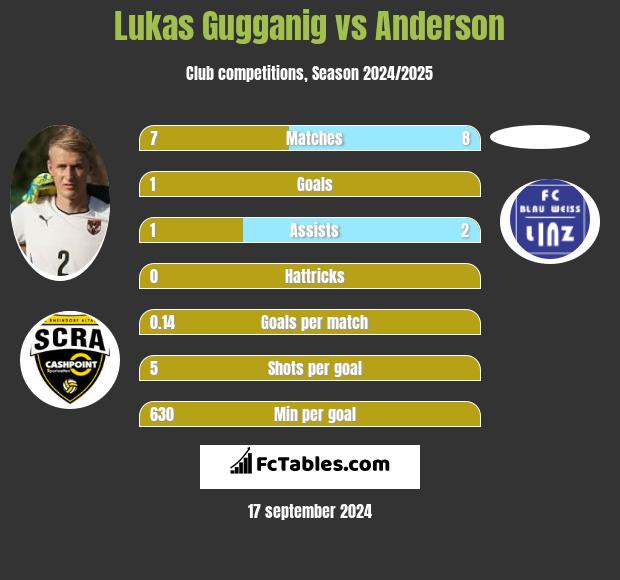 Lukas Gugganig vs Anderson h2h player stats