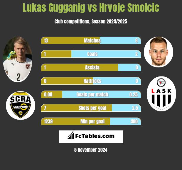 Lukas Gugganig vs Hrvoje Smolcic h2h player stats