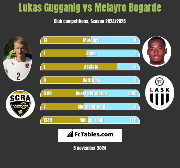 Lukas Gugganig vs Melayro Bogarde h2h player stats