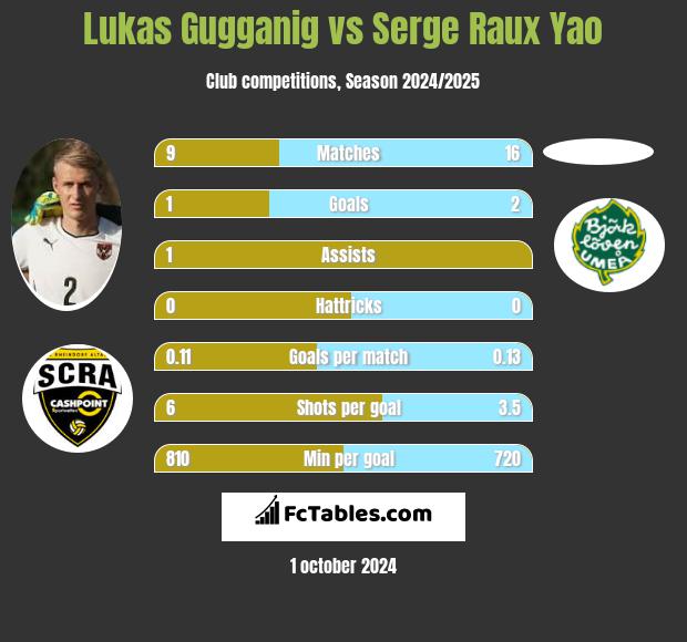 Lukas Gugganig vs Serge Raux Yao h2h player stats