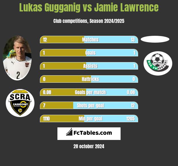 Lukas Gugganig vs Jamie Lawrence h2h player stats