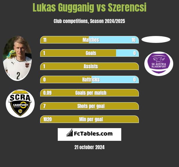 Lukas Gugganig vs Szerencsi h2h player stats