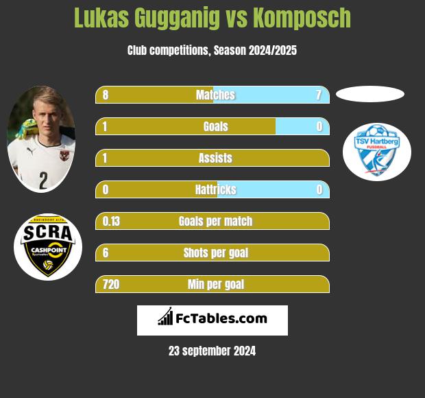 Lukas Gugganig vs Komposch h2h player stats