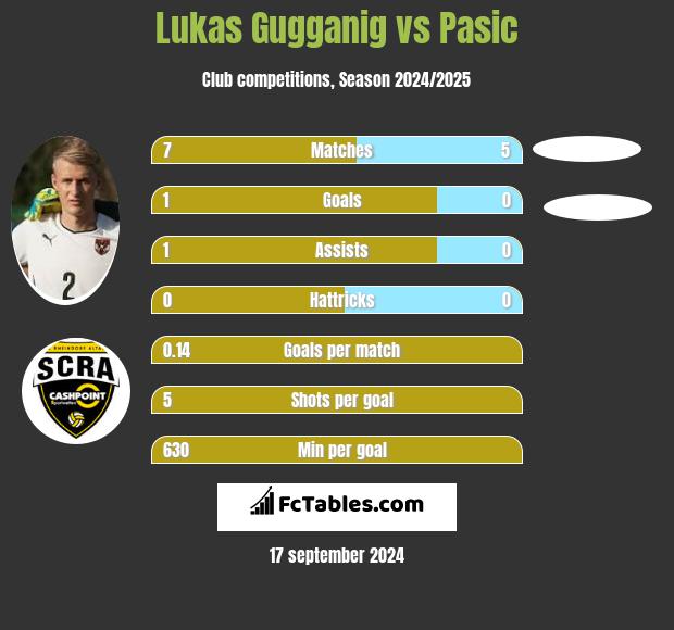 Lukas Gugganig vs Pasic h2h player stats