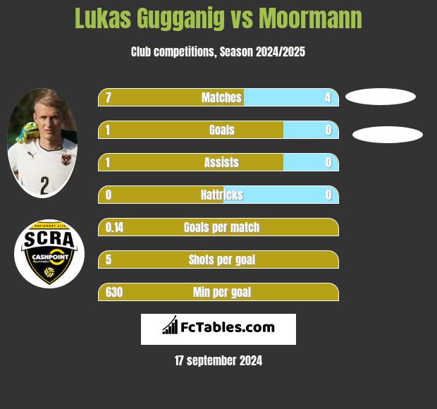 Lukas Gugganig vs Moormann h2h player stats