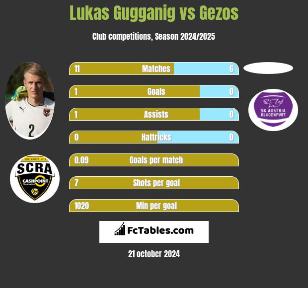 Lukas Gugganig vs Gezos h2h player stats