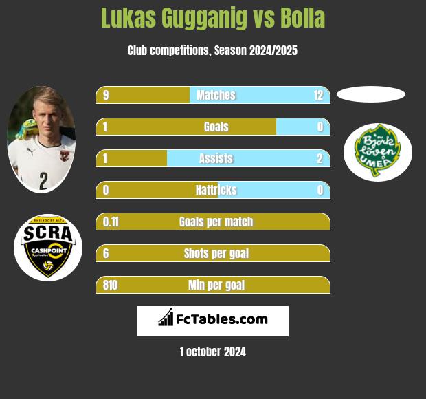 Lukas Gugganig vs Bolla h2h player stats