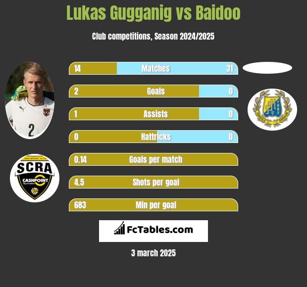 Lukas Gugganig vs Baidoo h2h player stats