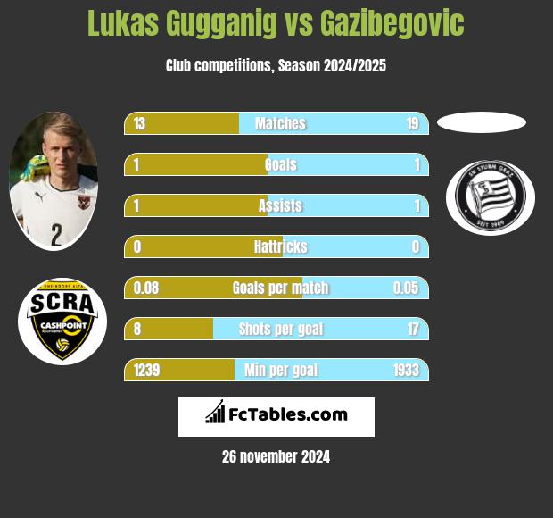 Lukas Gugganig vs Gazibegovic h2h player stats