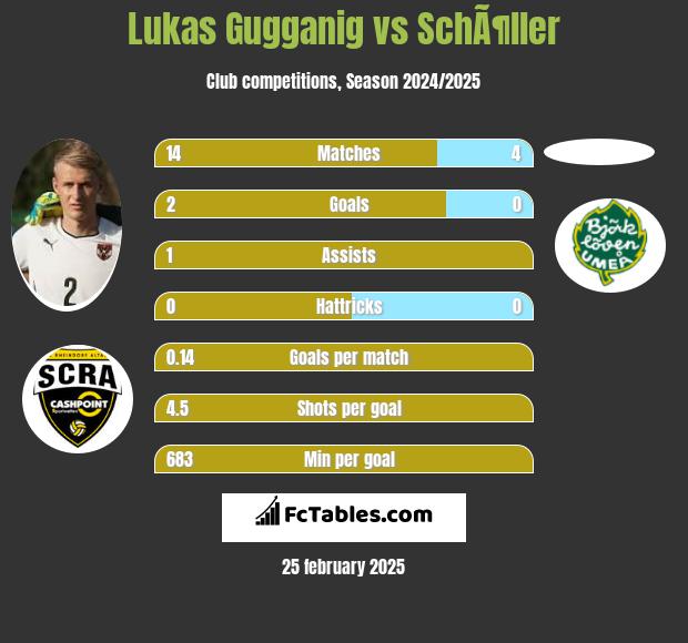 Lukas Gugganig vs SchÃ¶ller h2h player stats