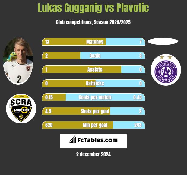 Lukas Gugganig vs Plavotic h2h player stats