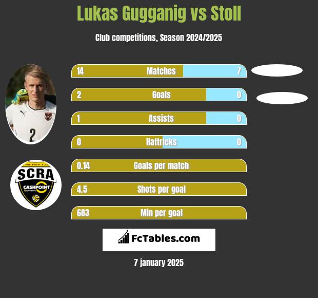 Lukas Gugganig vs Stoll h2h player stats