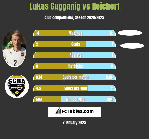 Lukas Gugganig vs Reichert h2h player stats