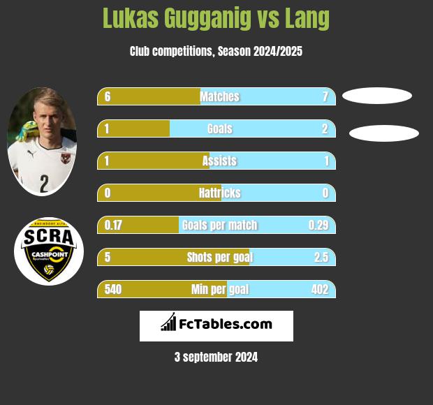 Lukas Gugganig vs Lang h2h player stats