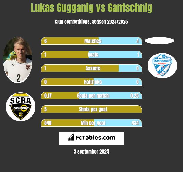 Lukas Gugganig vs Gantschnig h2h player stats