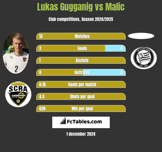 Lukas Gugganig vs Malic h2h player stats