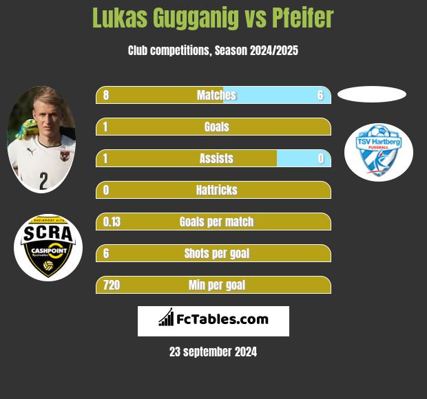 Lukas Gugganig vs Pfeifer h2h player stats