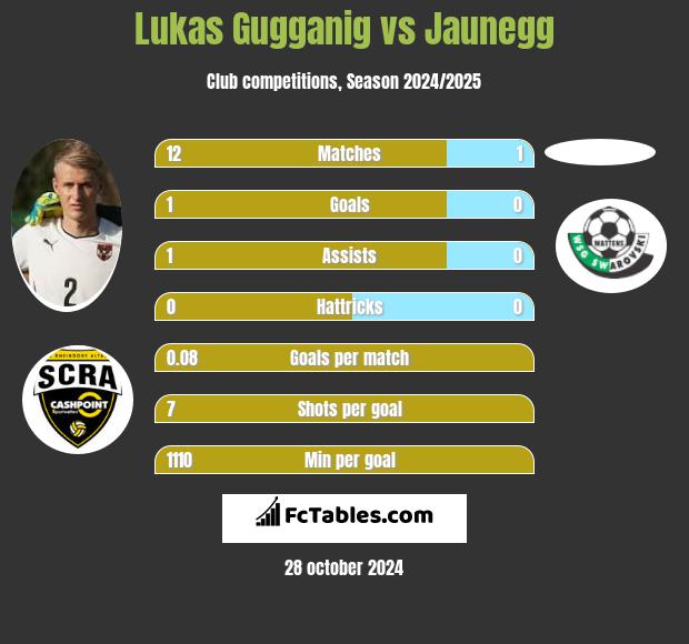 Lukas Gugganig vs Jaunegg h2h player stats