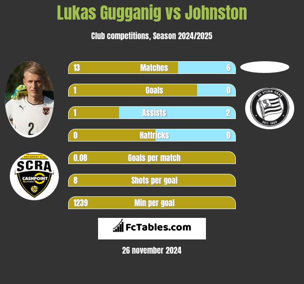 Lukas Gugganig vs Johnston h2h player stats