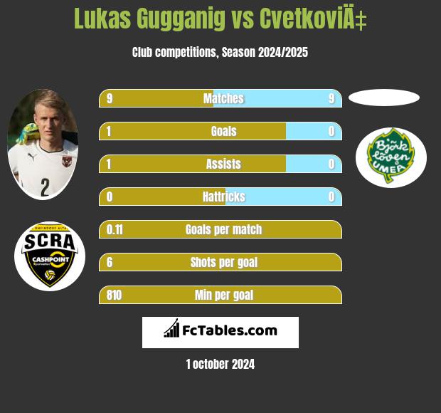 Lukas Gugganig vs CvetkoviÄ‡ h2h player stats