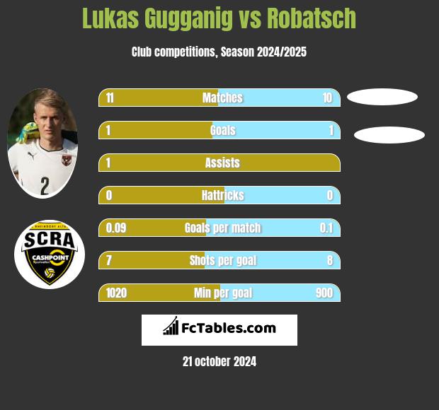 Lukas Gugganig vs Robatsch h2h player stats