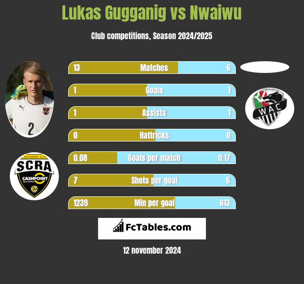 Lukas Gugganig vs Nwaiwu h2h player stats