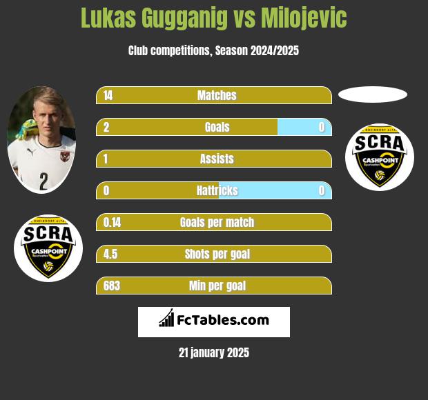 Lukas Gugganig vs Milojevic h2h player stats