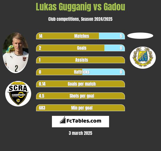 Lukas Gugganig vs Gadou h2h player stats