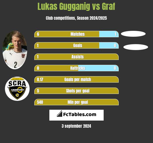 Lukas Gugganig vs Graf h2h player stats