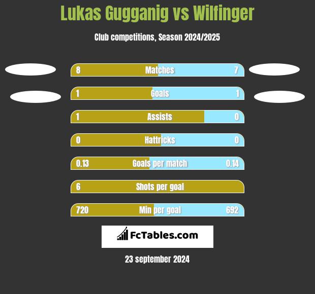 Lukas Gugganig vs Wilfinger h2h player stats