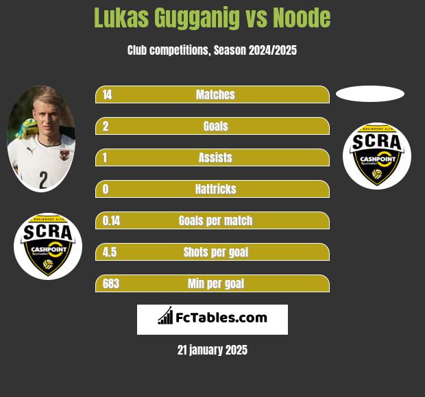 Lukas Gugganig vs Noode h2h player stats