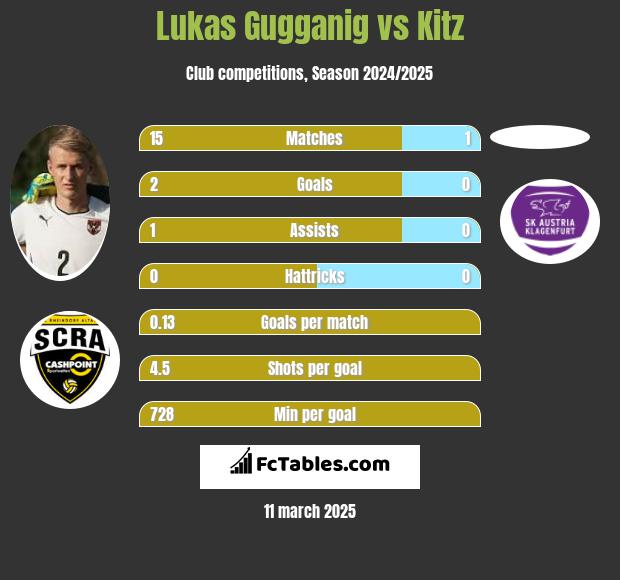 Lukas Gugganig vs Kitz h2h player stats