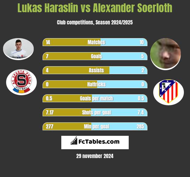 Lukas Haraslin vs Alexander Soerloth h2h player stats