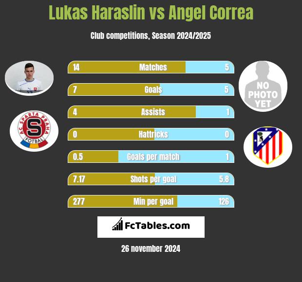 Lukas Haraslin vs Angel Correa h2h player stats