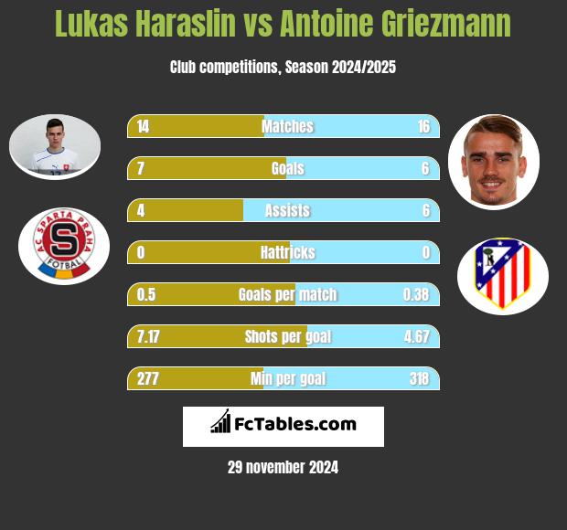 Lukas Haraslin vs Antoine Griezmann h2h player stats