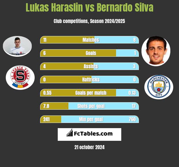 Lukas Haraslin vs Bernardo Silva h2h player stats