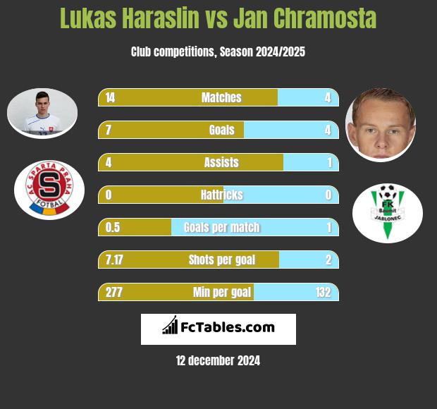 Lukas Haraslin vs Jan Chramosta h2h player stats